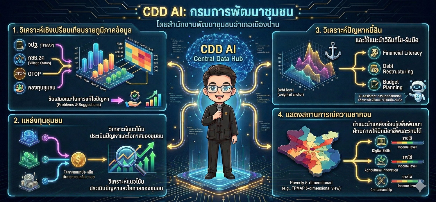 พอ.เมืองปาน: ประชาสัมพันธ์ระบบ CDD AI ผู้ช่วยพัฒนากร บริการอัจฉริยะ เพื่อการพัฒนาชุมชน ระบบช่วยวิเคราะห์และประมวลผล 