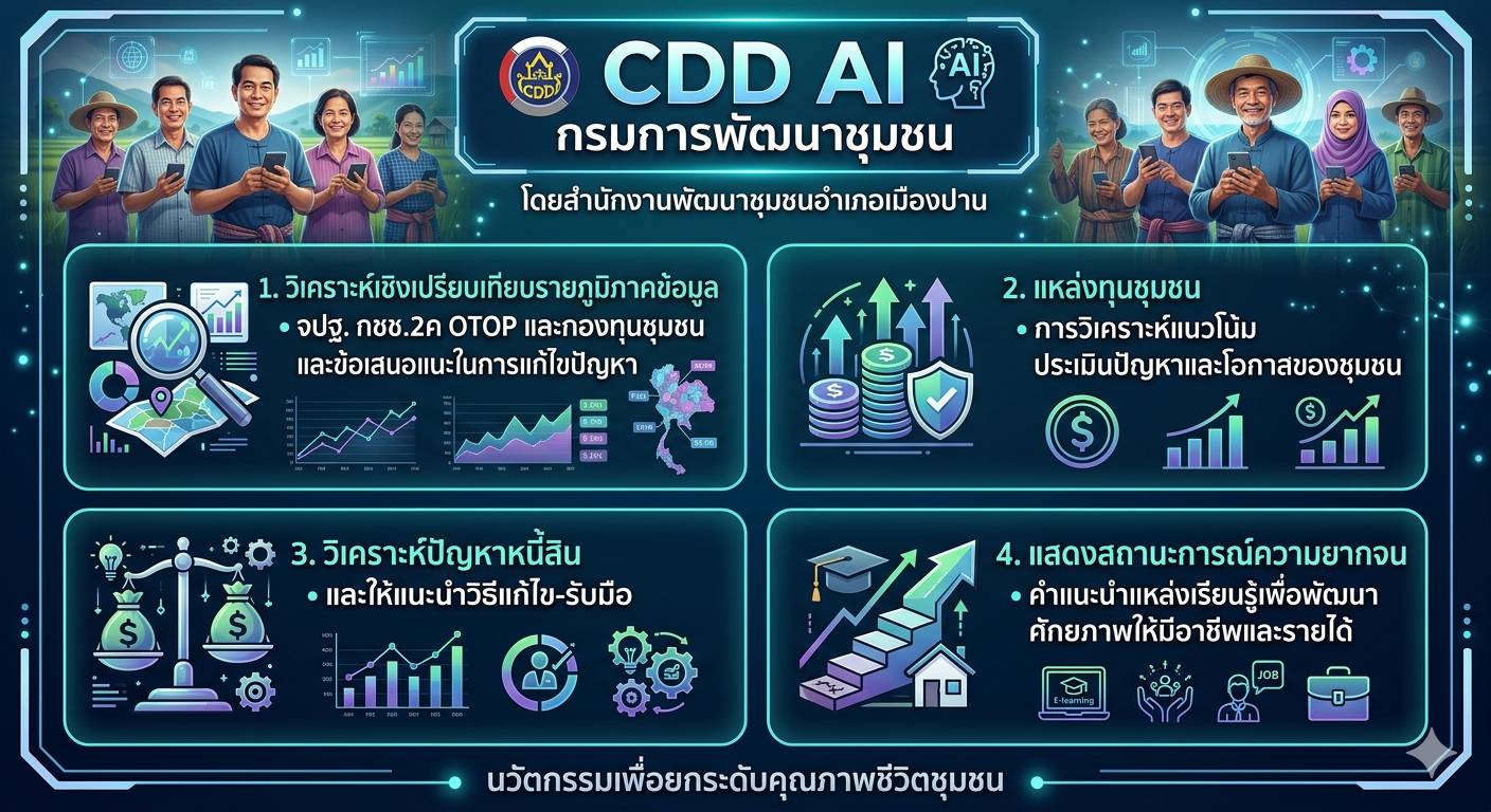 พอ.เมืองปาน: ประชาสัมพันธ์ระบบ CDD AI ผู้ช่วยพัฒนากร บริการอัจฉริยะ เพื่อการพัฒนาชุมชน ระบบช่วยวิเคราะห์และประมวลผล 