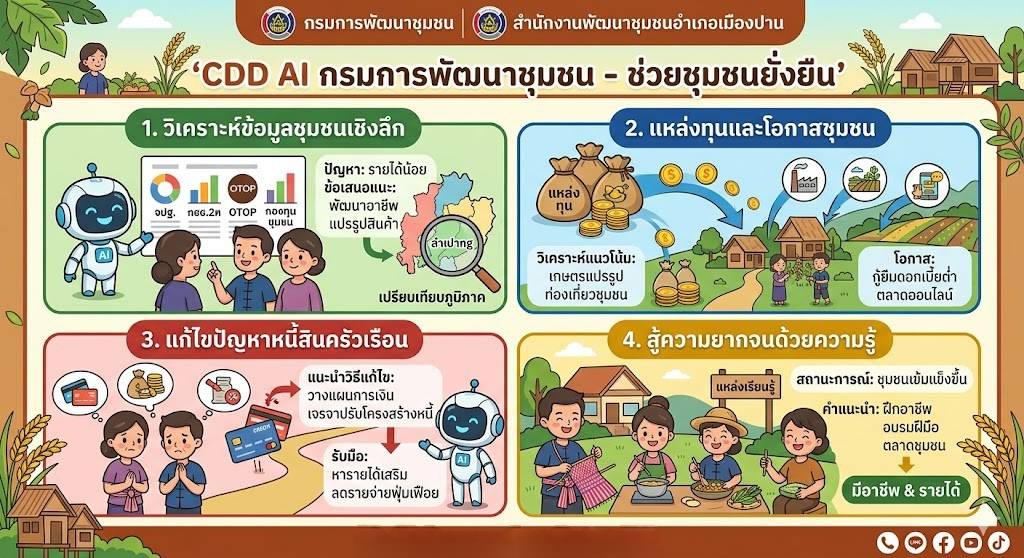 สพอ.เมืองปาน: ประชาสัมพันธ์ระบบ CDD AI ผู้ช่วยพัฒนากร บริการอัจฉริยะ เพื่อการพัฒนาชุมชน ระบบช่วยวิเคราะห์และประมวลผล 