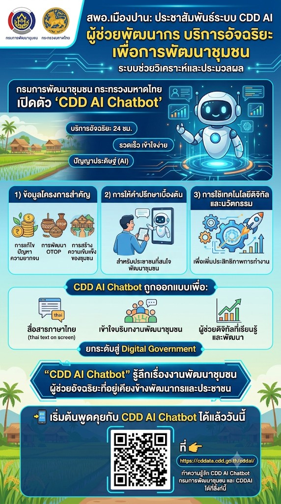 สพอ.เมืองปาน: ประชาสัมพันธ์ระบบ CDD AI ผู้ช่วยพัฒนากร บริการอัจฉริยะ เพื่อการพัฒนาชุมชน ระบบช่วยวิเคราะห์และประมวลผล 